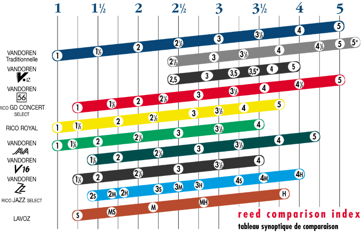 Vandoren Clarinet Reed Strength Chart